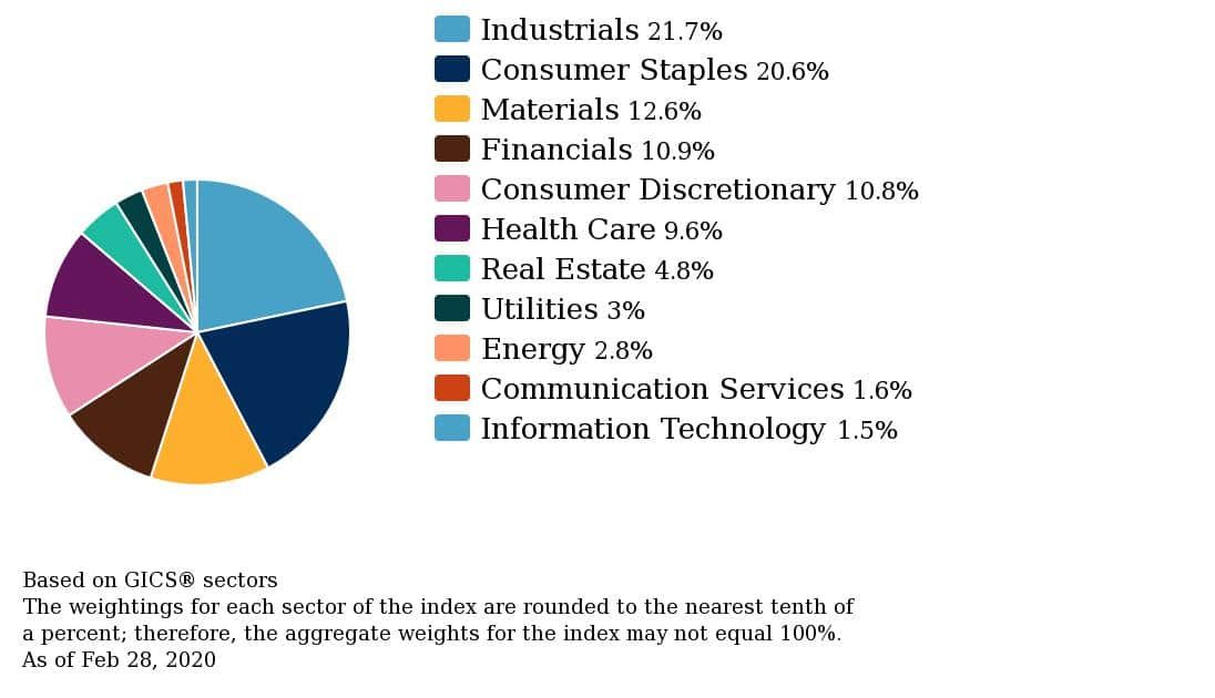 Dividend Aristocrat Index