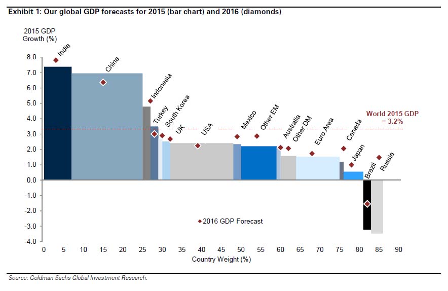 Goldman_world_GDP