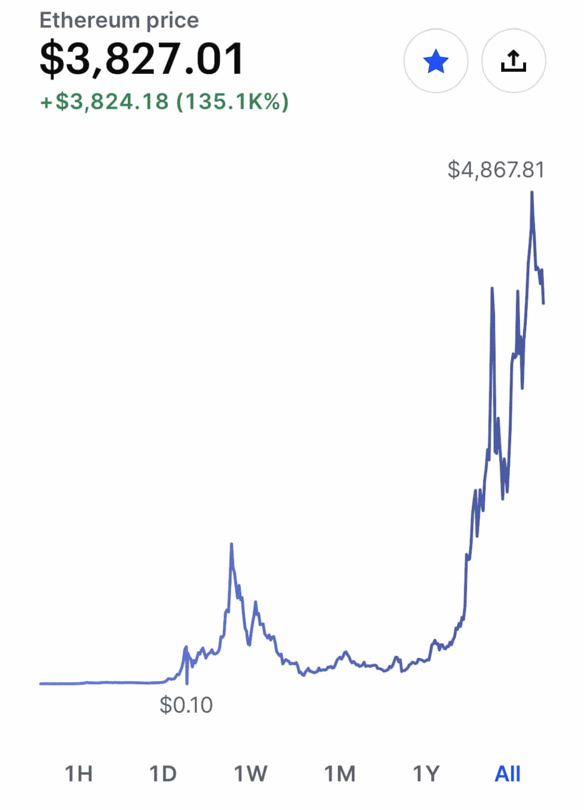 ETH Price Chart through January 2022