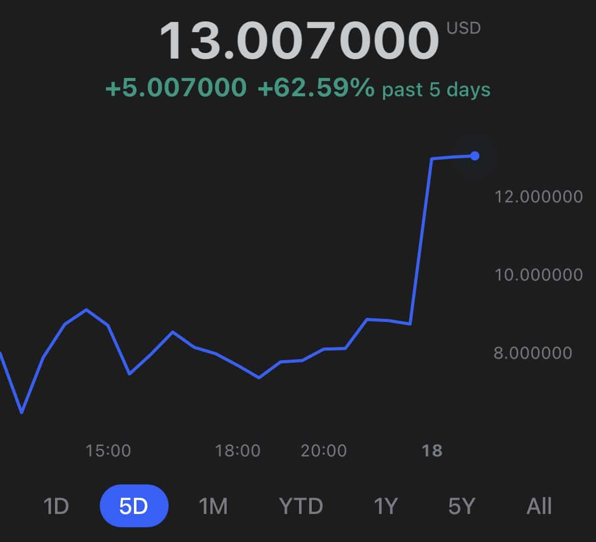 ApeCoin Price Chart