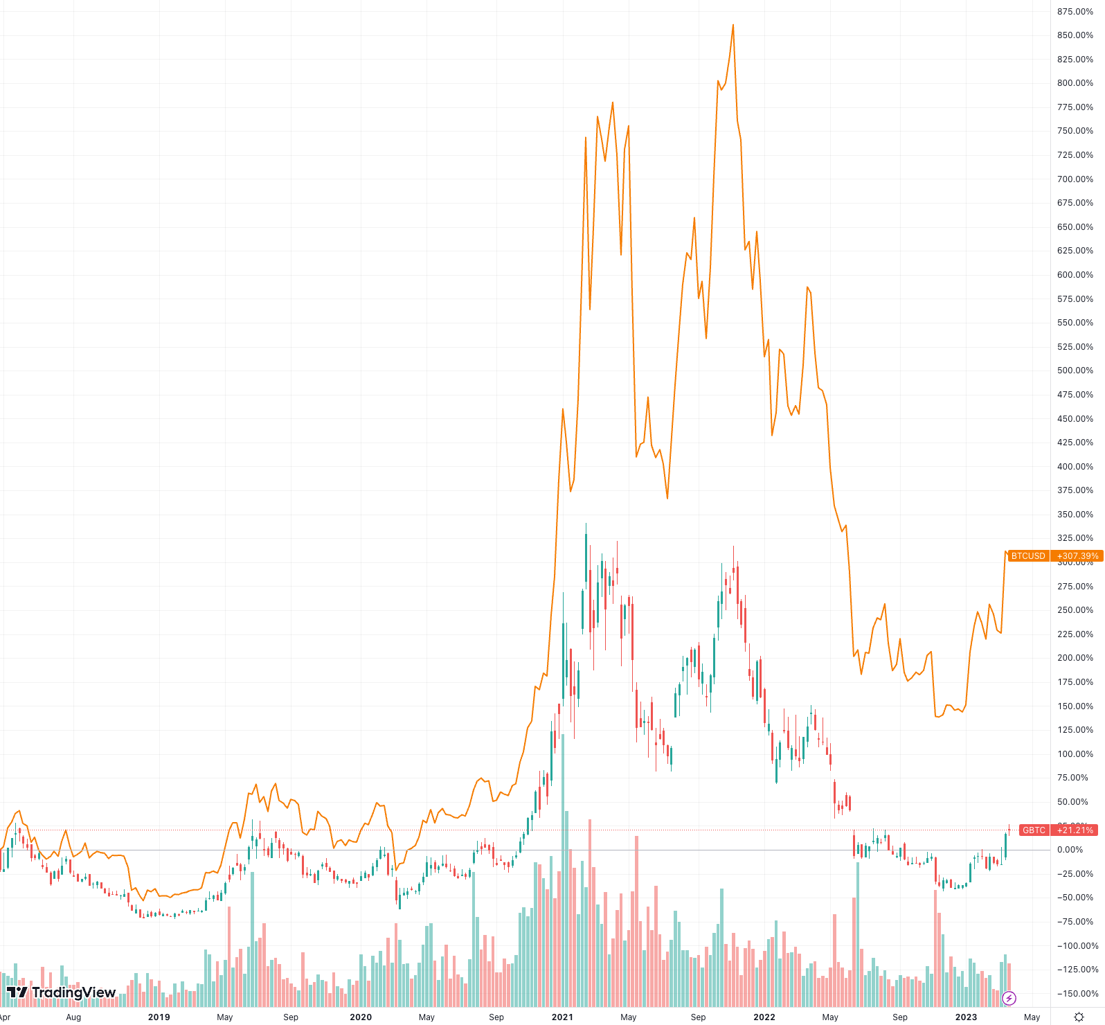 BTC vs. GBTC over 5 years