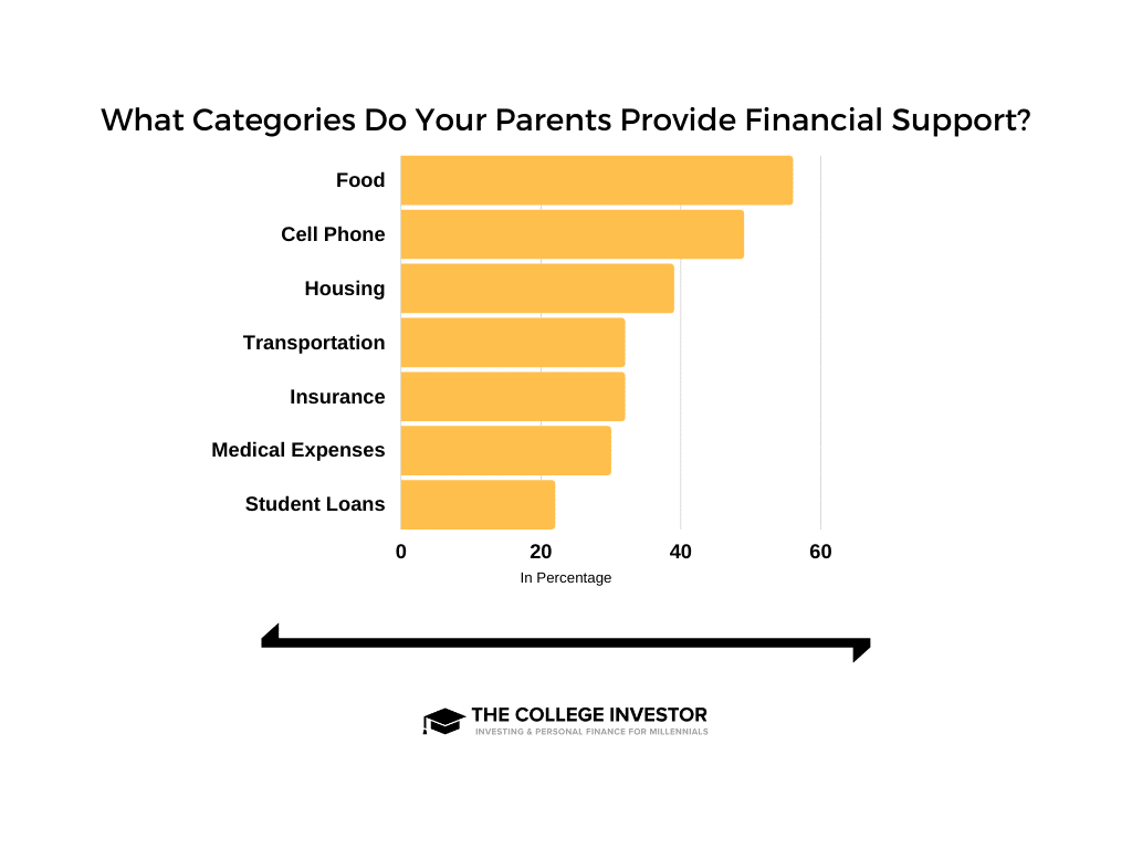 A chart showing which categories millennials receive the most support in.