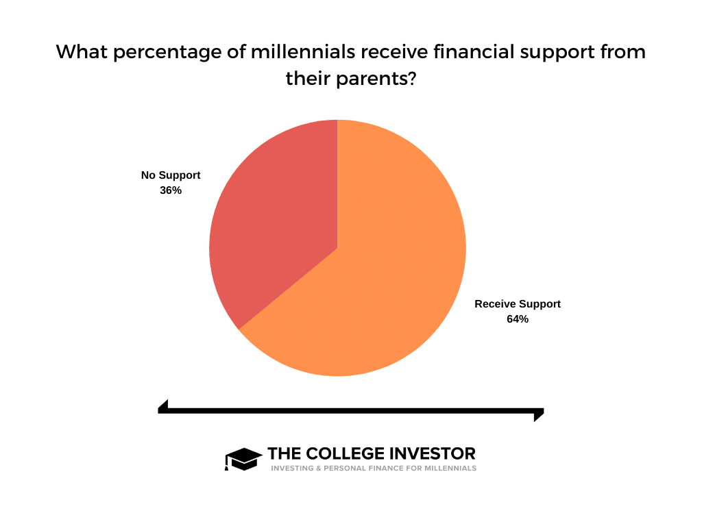 A chart showing what percentage of millennials receive finanical support from their parents.