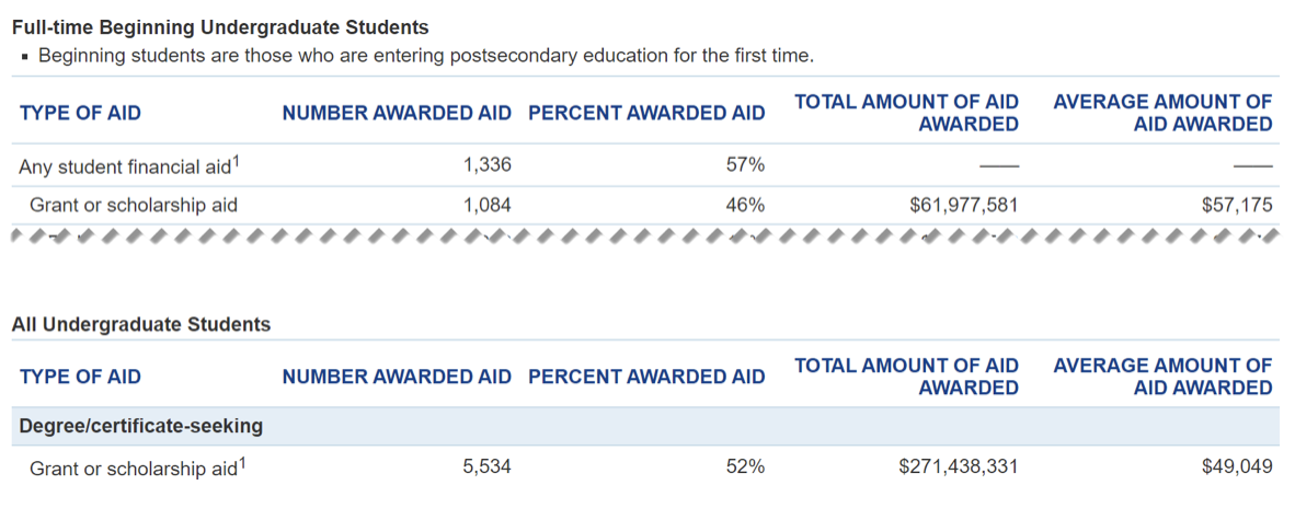 full time beginning undergraduate students