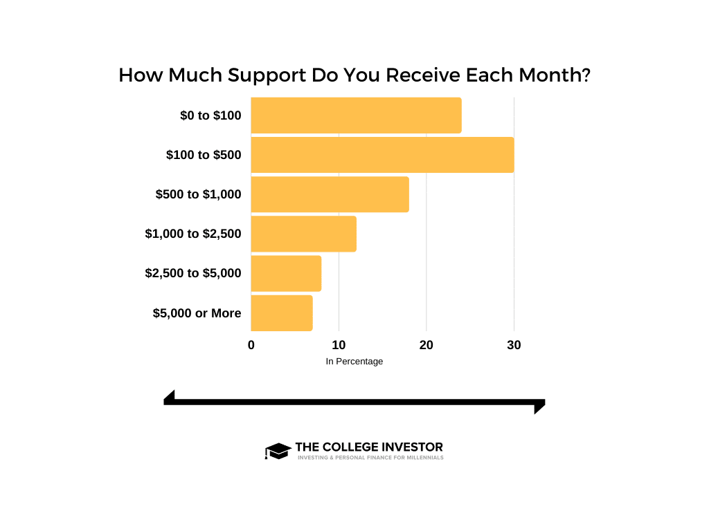 A chart showing how much monetary support millennials receive from their parents.