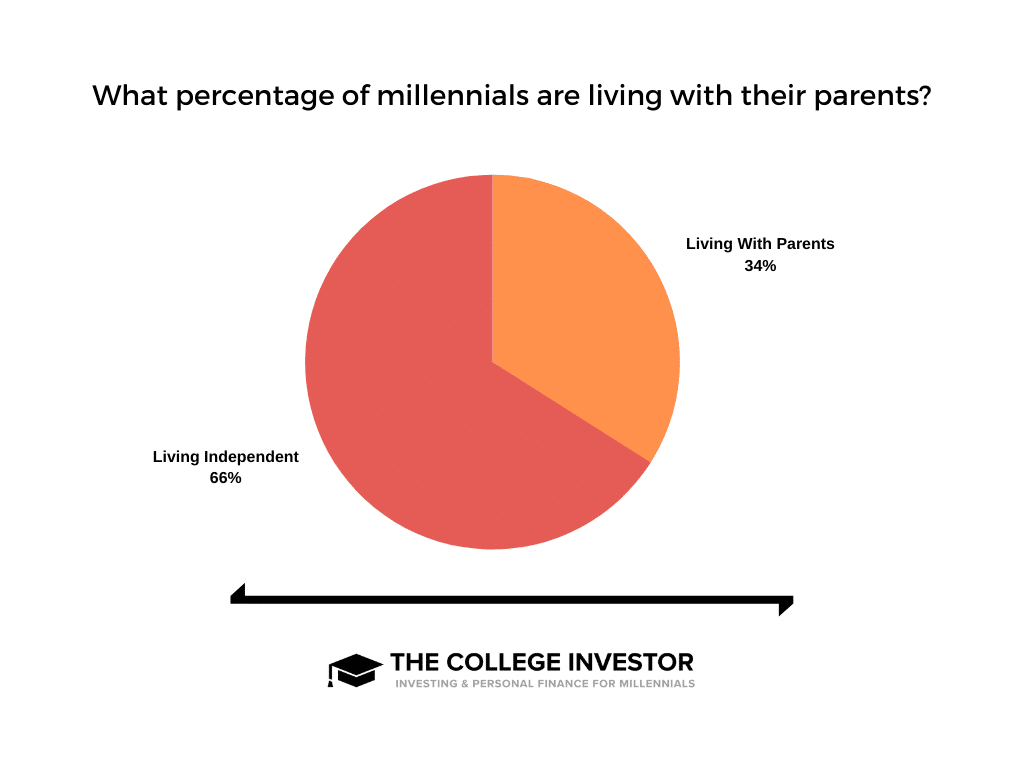 A chart showing what percentage of millennials live at home.