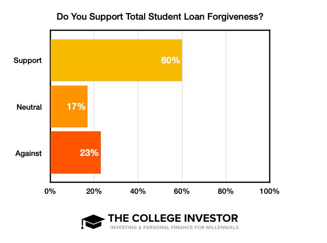 Overall Total Loan Forgiveness