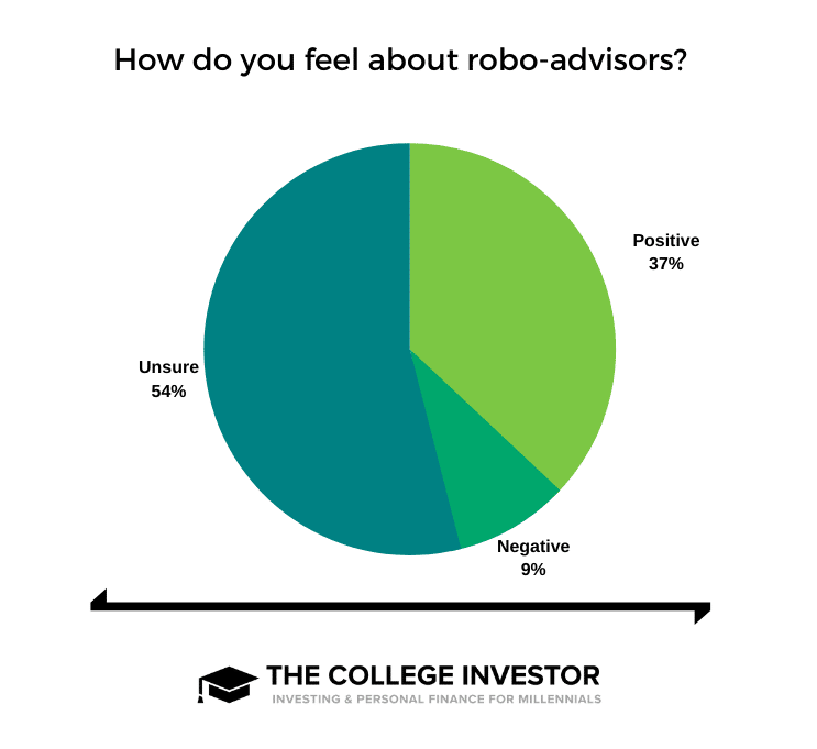 Robo Advisor Sentiment