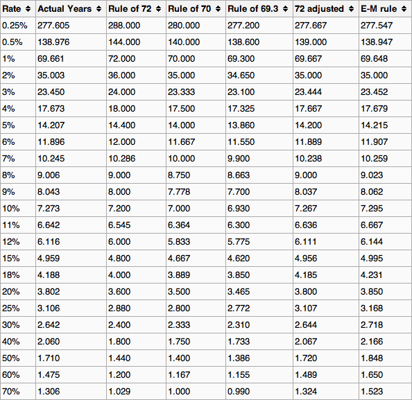 Other quick investment rules like the Rule of 70 or E-M Rule