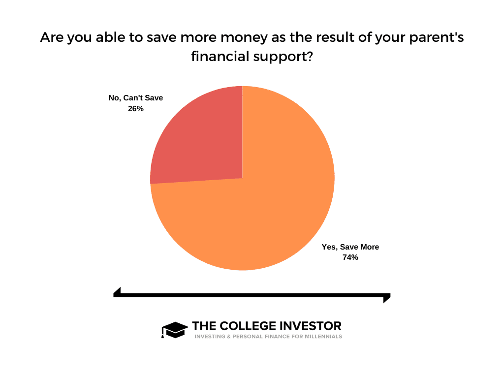 A chart showing how many millennials are able to save more due to parental support.