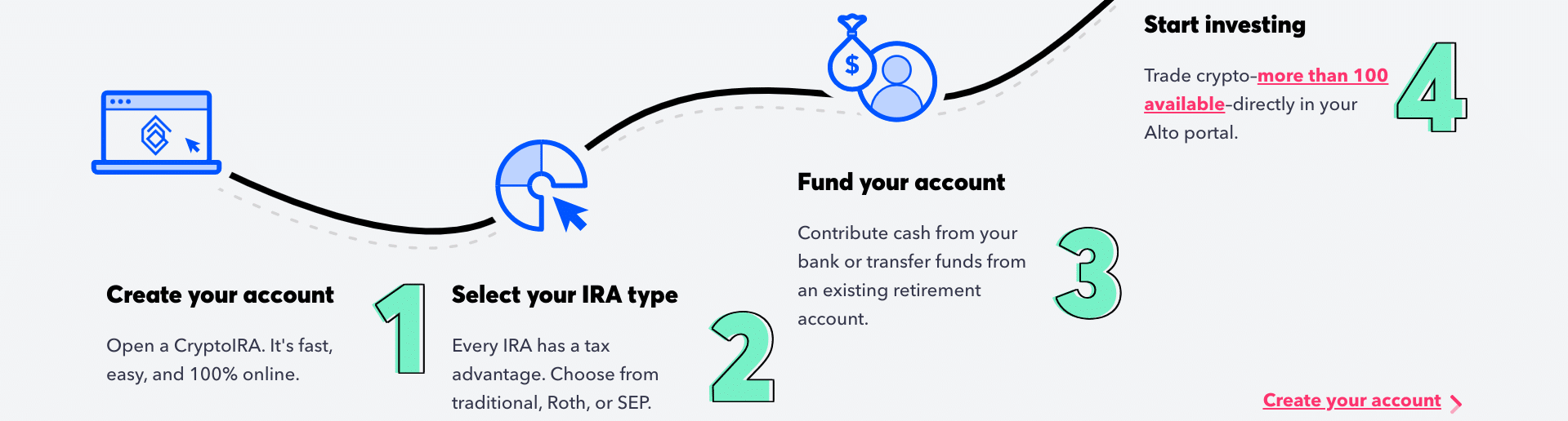 Alto CryptoIRA review: investing process