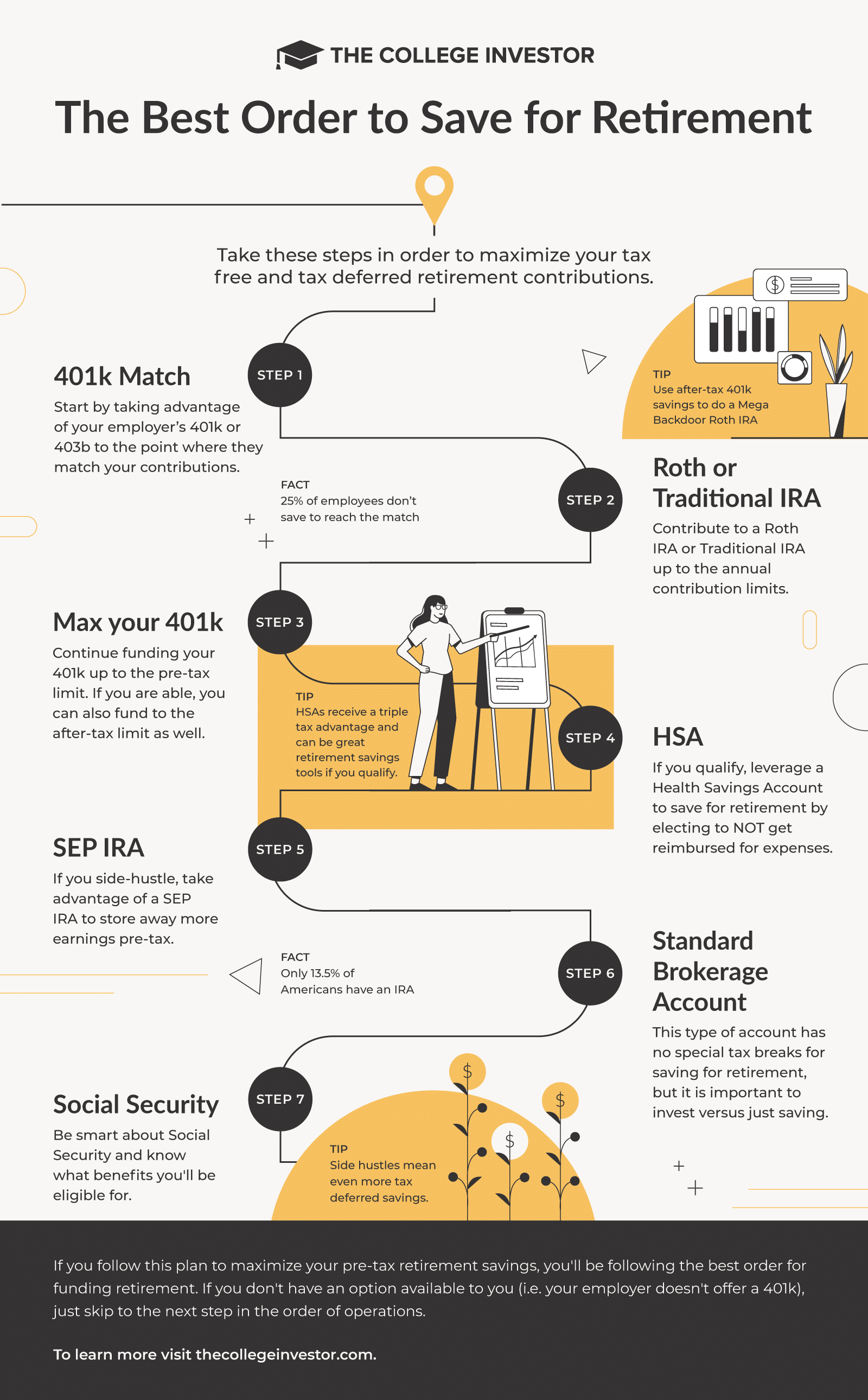 Best Order Of Operations To Save For Retirement Infographic