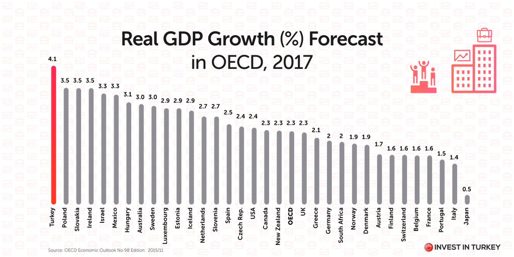 turkey-growth-forecast