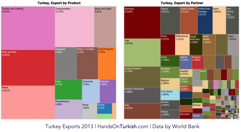 Turkey Exports 2013